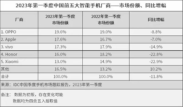 IDC公布一季度国内智能手机市场排名：OPPO跃居第一