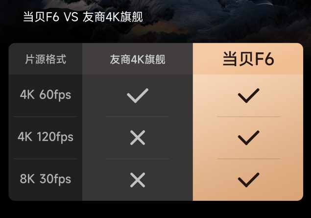 当贝F6 4K版投影仪发布：玻璃镜头、RAYBET(雷竞技)华为海思V811芯片(图3)