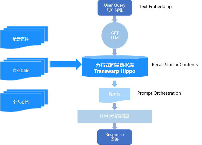 星环科技分布式向量数据库Transwarp Hippo正式发布，拓展大语言模型时间和空间维度